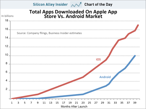 chart-of-the-day-android-market-download
