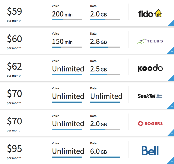 Pick the Best Canadian Cellphone Plan with this Comparison