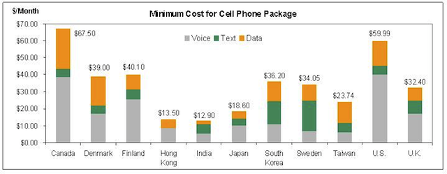 Canada's Cell Phone Rates: the Highest in the World | iPhone in Canada Blog