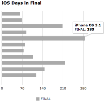 The History of iOS Release Dates Visualized [GRAPH] | iPhone in Canada
