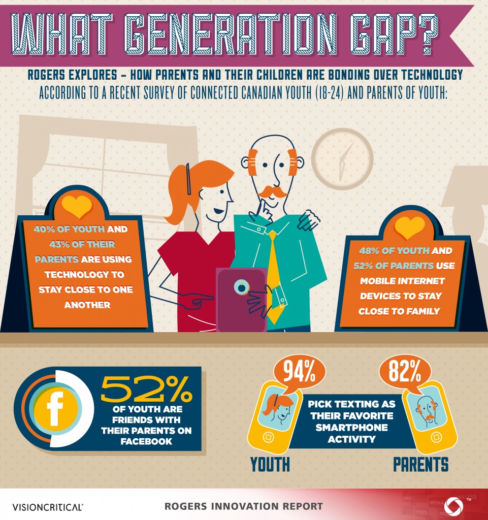 Rogers Poll Finds Parents and Children Bonding Over Technology | iPhone ...