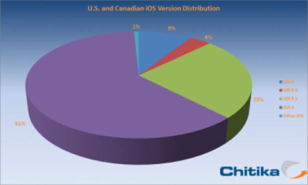 iOS 6 adoption rate in Canada and US