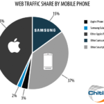 Web Traffic Share by Mobile Phone