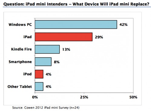 iPad mini sales