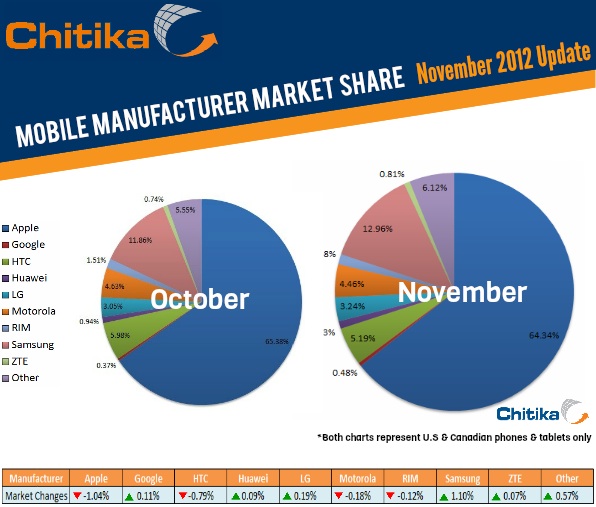 Chitika manufacturer market share
