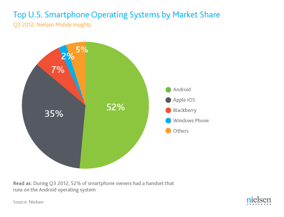 US smartphone market share