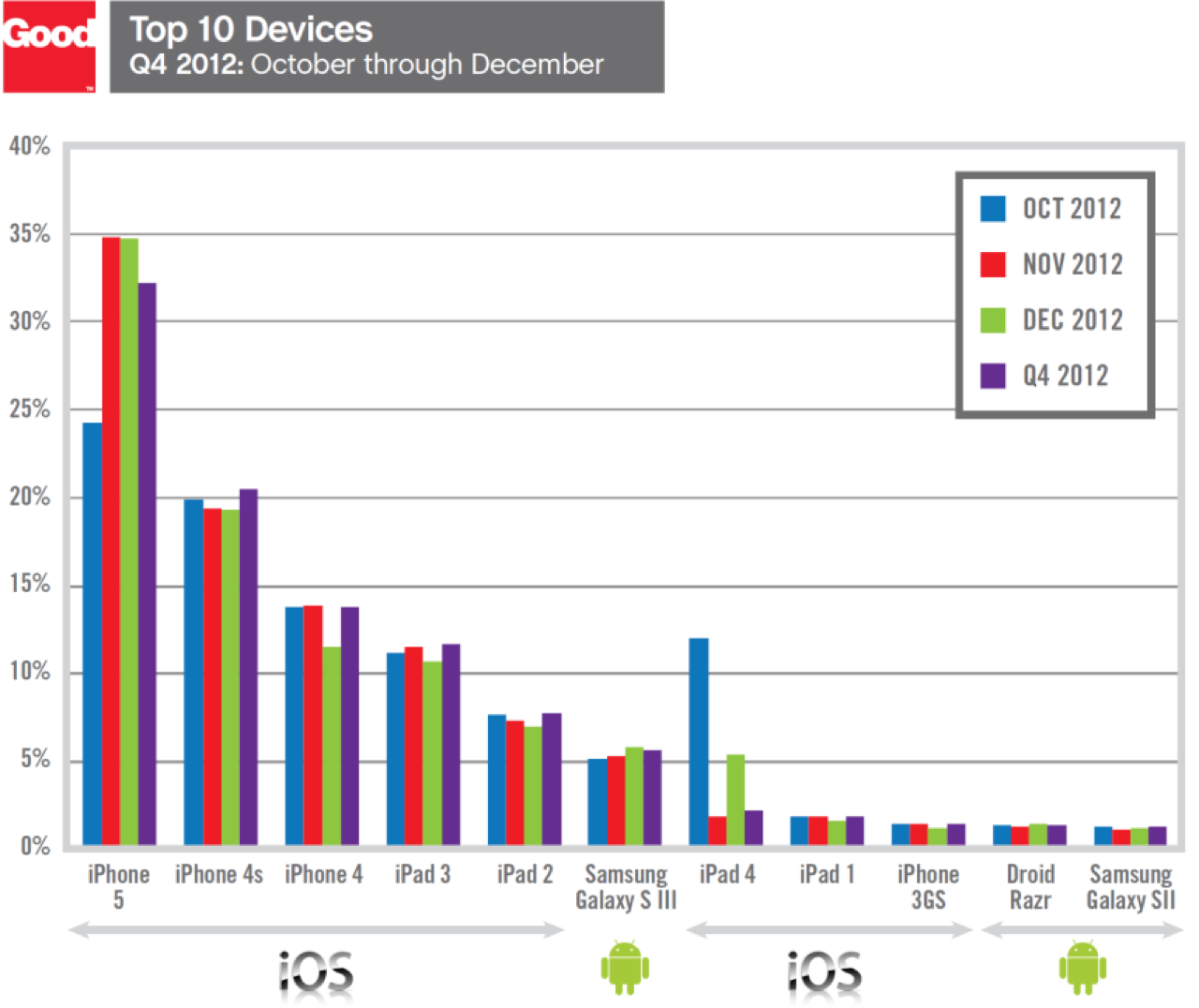 Top10 devices Q4 2012 graph