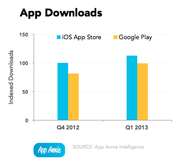 app-annie-index-2013q1-app-downloads