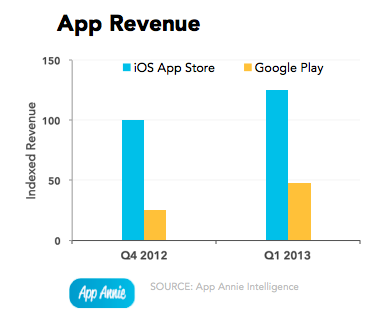 app-annie-index-2013q1-app-revenue