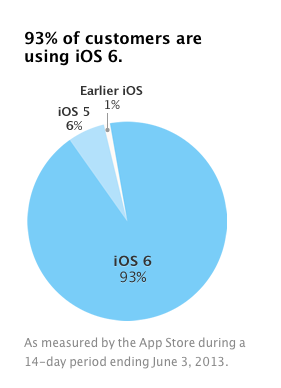 iOS-fragmentation