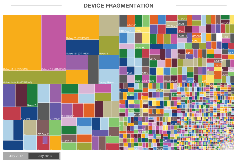 The State of Android Fragmentation Visualized by OpenSignal [PICS ...