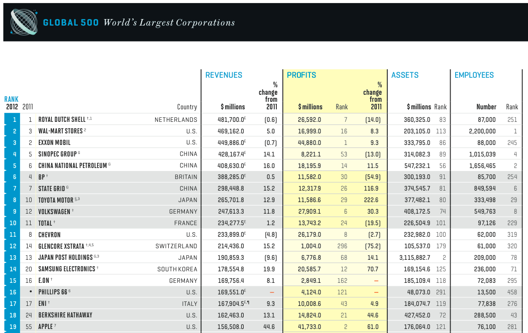 Apple Ranks No.19 in Fortune’s 2013 Global 500 | iPhone in Canada