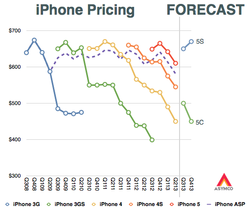 iPhone 5C pricing