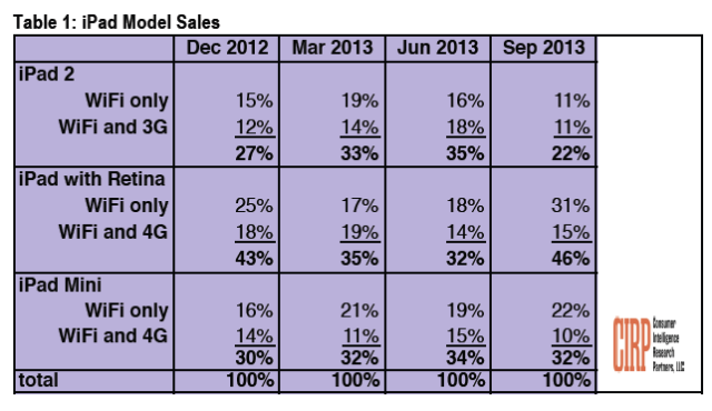 CIRP iPad sales