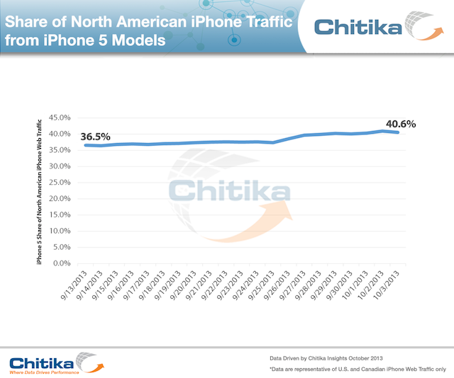 Share of North AMerican iPhone Traffic