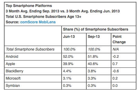 Smartphone OS market share US