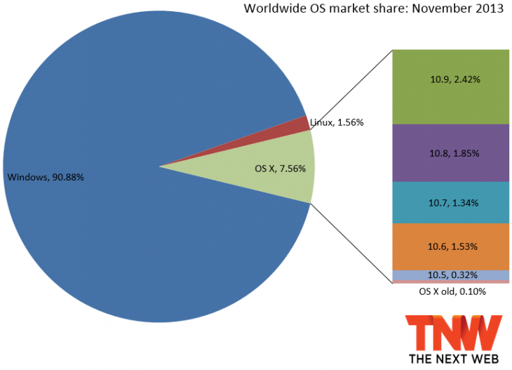 Os x market share november 2013 730x527