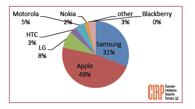 IPhone vs Samsung smartphones