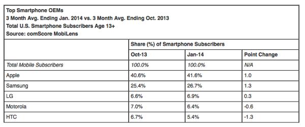 Smartphone oem market share