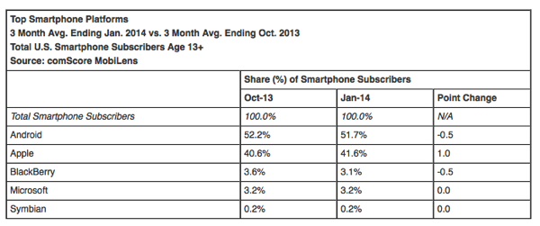 Smartphone os market share