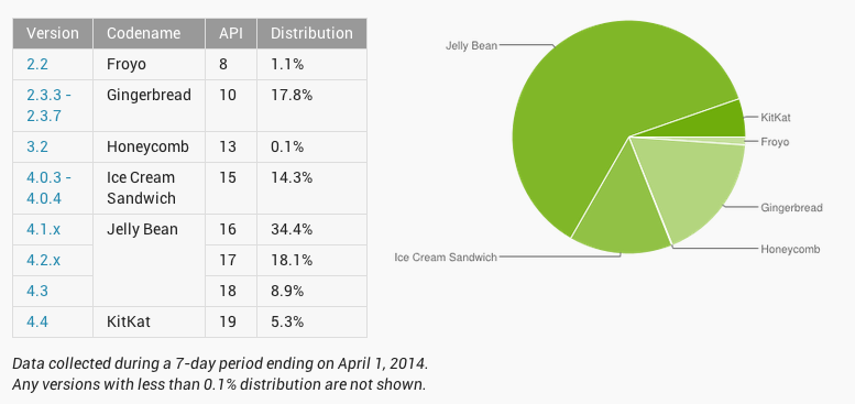android_adoption_rates_040714