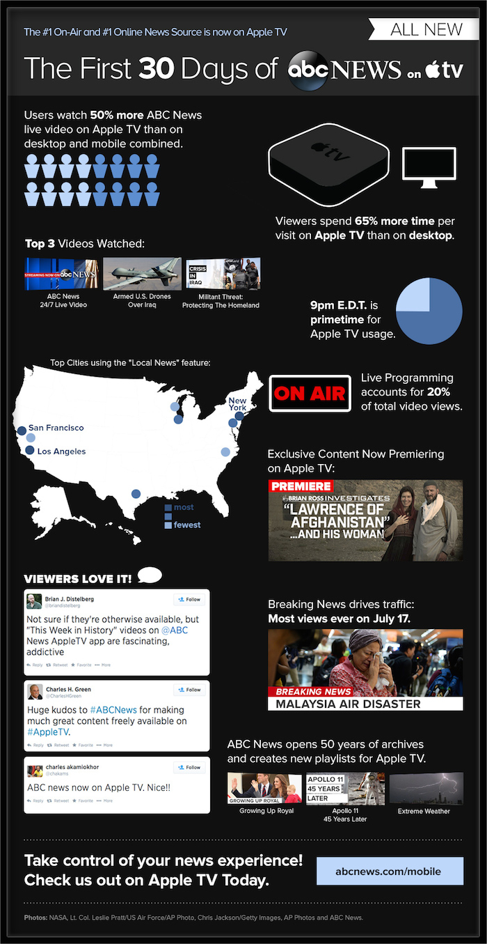 Abc news apple tv infographic