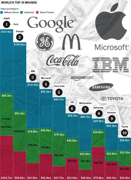 Apple most valuable brand