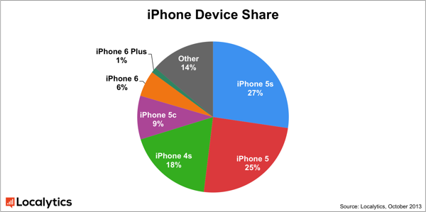 Iphone device share
