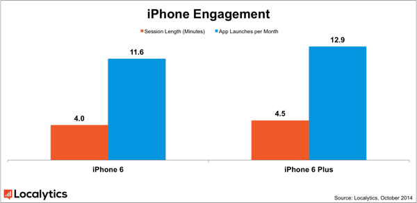 Iphone engagement