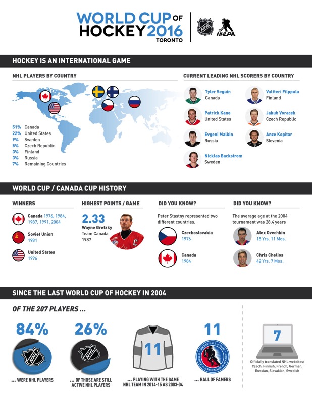 World Cup of Hockey Infographic