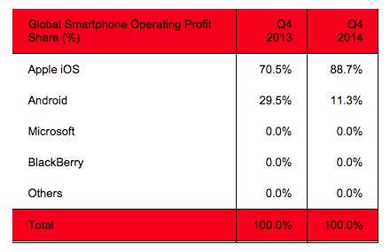 Smartphone profits