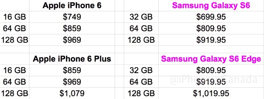 Galaxy s6 pricing vs iphone 6