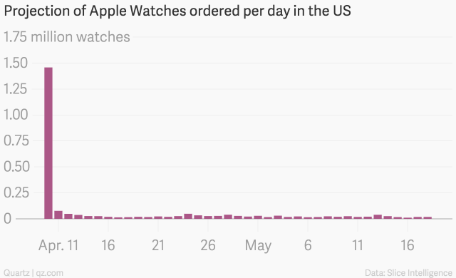 projection_of_apple_watches_ordered_per_day_in_the_us_watches_chartbuilder-3