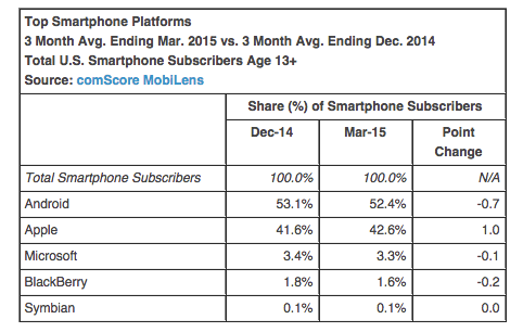 Top smartphone platforms