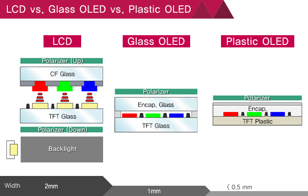 LCD-vs-Glass-OLED-vs-Plastic-OLED-thickness
