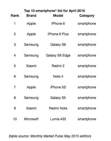 top 10 smartphones in april