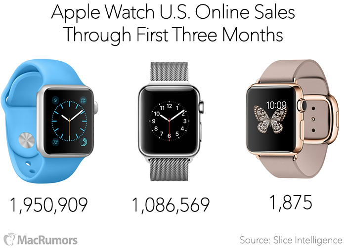 Apple Watch Sales 3 Months Slice