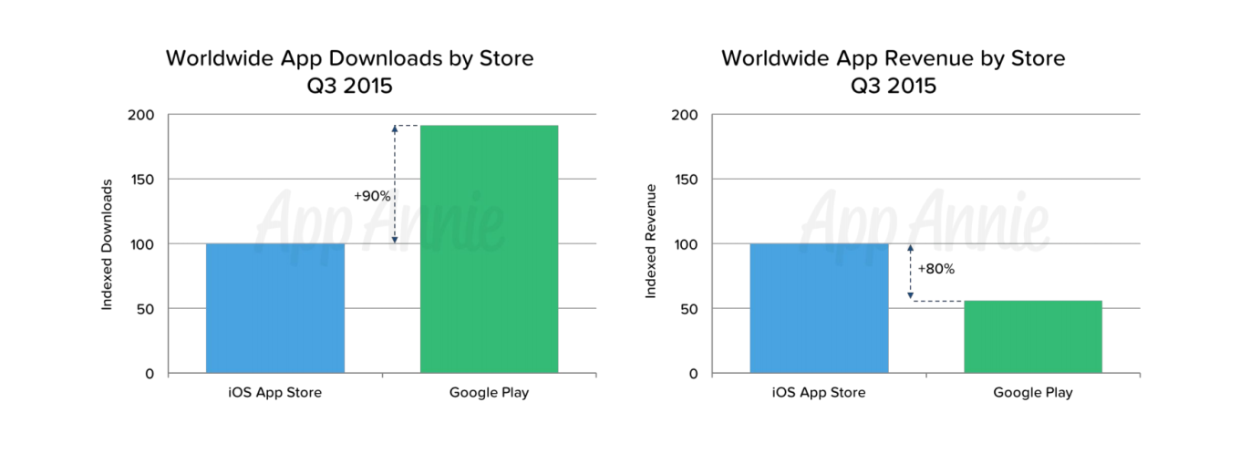 China Boosts iOS App Store Revenue to 80% Higher than Google Play ...