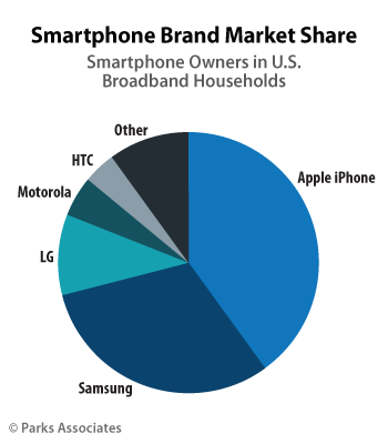 Parks Associates Smartphone Brand Market Share