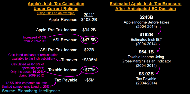 Bloomberg apple taxes
