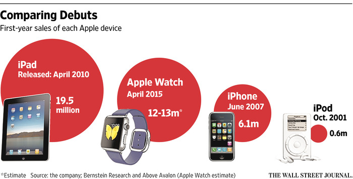 Apple devices comparison