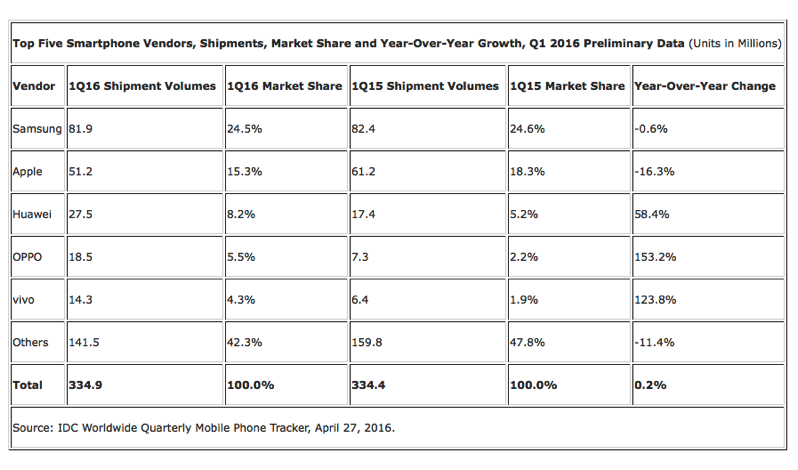 Iphone market share q1 2016