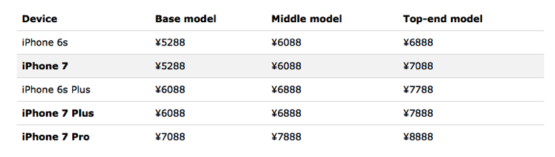 Iphone 7 pricing