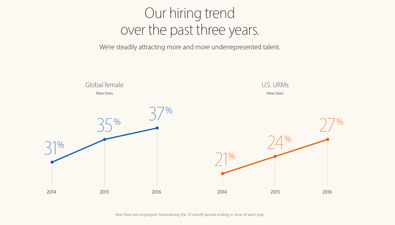 Apple Says its Gender Pay Gap Has Been Eliminated in the US | iPhone in ...