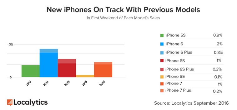 IPhone 7 vs previous models