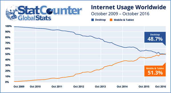 Internet usage 2009 2016 ww