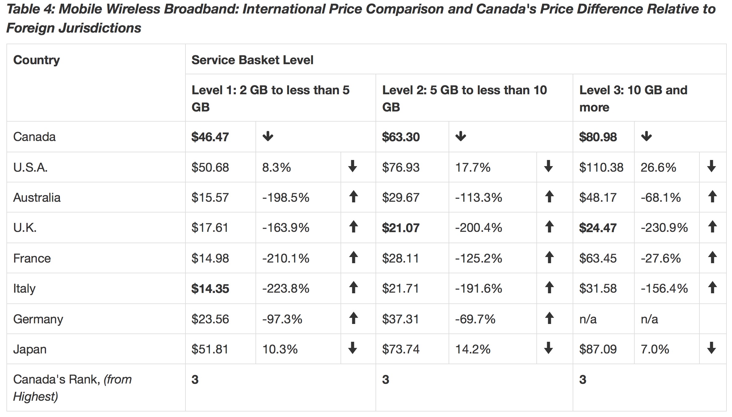 canada data prices