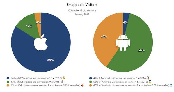 Emojipedia os statistics ios android