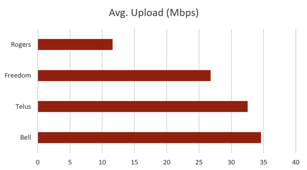 Upload speed freedom comparison