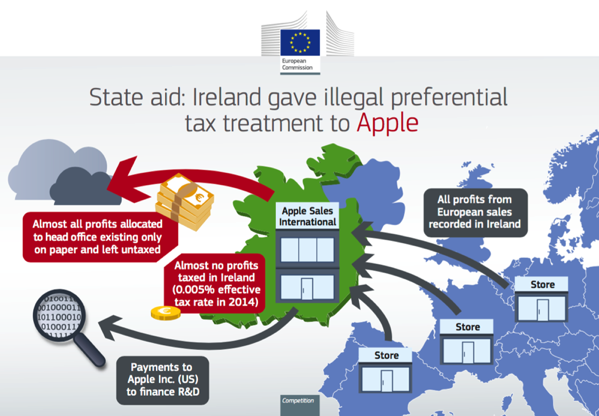Apple tax scheme ireland